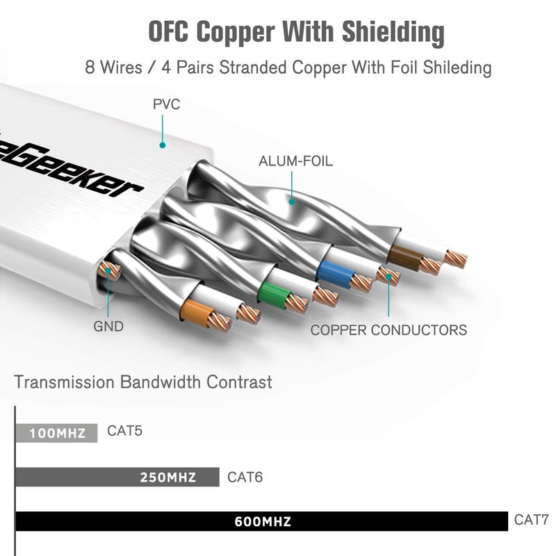 CableGeeker Cat 7 Ethernet Cable 10 ft 6 Pack (Highest Speed Cable) Cat7 Flat Shielded Ethernet Patch Cables - Internet Cable for Modem, Router, LAN, Computer - Compatible with Cat 5e, Cat 6 Network - Image 3